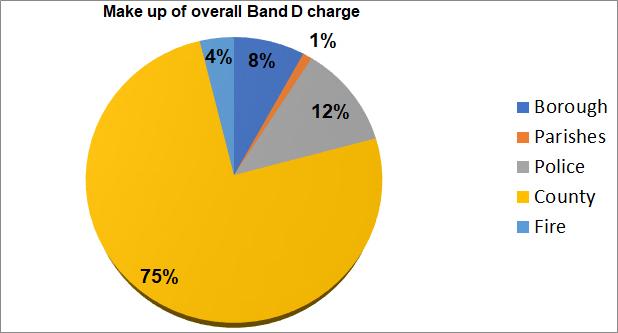 Make up of overall band d